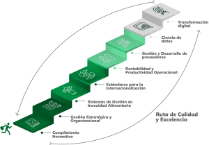 Alt, modelo ruta calidad inocuidad excelencia operativa industria alimentos